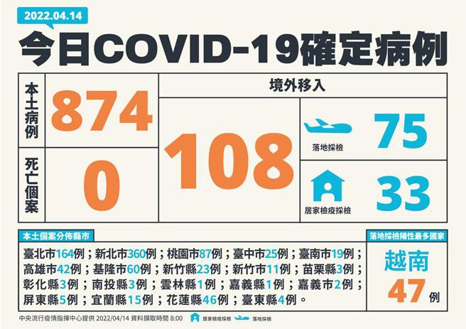 （中央流行疫情指揮中心公布14日新增982例COVID-19確定病例，分別為874例本土及108例境外移入。圖／中央流行疫情指揮中心提供）