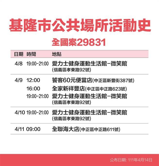 月14日基隆市长林右昌公布15名新冠确诊者足迹。（基隆市政府提供／陈敬哲基隆传真）