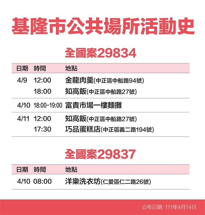 月14日基隆市长林右昌公布15名新冠确诊者足迹。（基隆市政府提供／陈敬哲基隆传真）