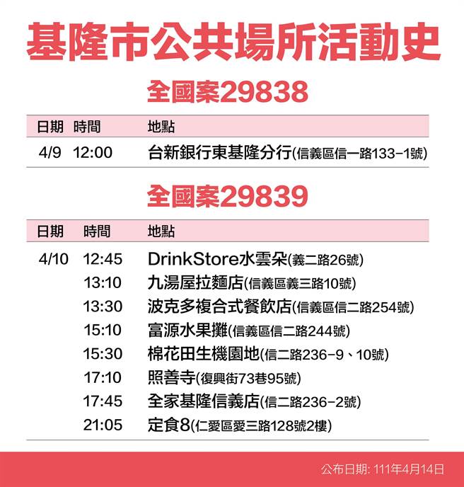 月14日基隆市长林右昌公布15名新冠确诊者足迹。（基隆市政府提供／陈敬哲基隆传真）