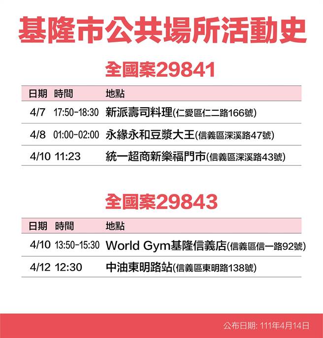 月14日基隆市长林右昌公布15名新冠确诊者足迹。（基隆市政府提供／陈敬哲基隆传真）