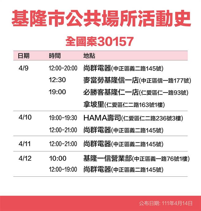 月14日基隆市长林右昌公布15名新冠确诊者足迹。（基隆市政府提供／陈敬哲基隆传真）