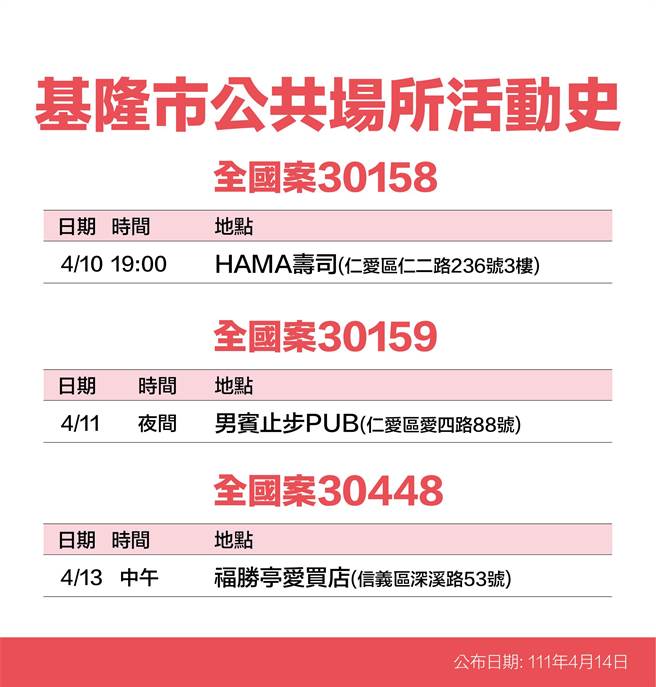 月14日基隆市长林右昌公布15名新冠确诊者足迹。（基隆市政府提供／陈敬哲基隆传真）