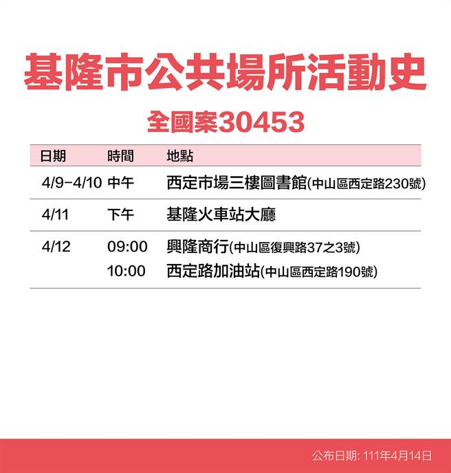 月14日基隆市长林右昌公布15名新冠确诊者足迹。（基隆市政府提供／陈敬哲基隆传真）