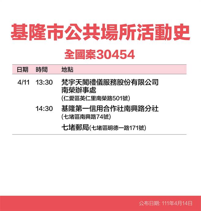 月14日基隆市长林右昌公布15名新冠确诊者足迹。（基隆市政府提供／陈敬哲基隆传真）