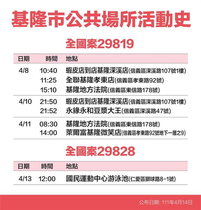 月14日基隆市长林右昌公布15名新冠确诊者足迹。（基隆市政府提供／陈敬哲基隆传真）