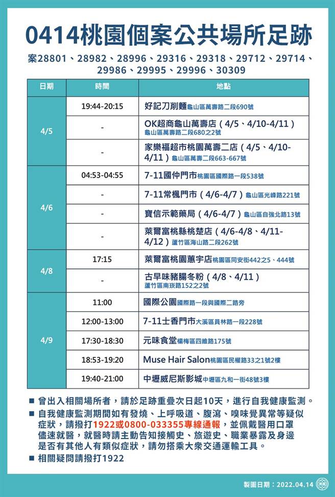 桃园14日新增87例本土个案，市府公布最新疫调足迹有28处。（桃园市政府提供／陈梦茹桃园传真）