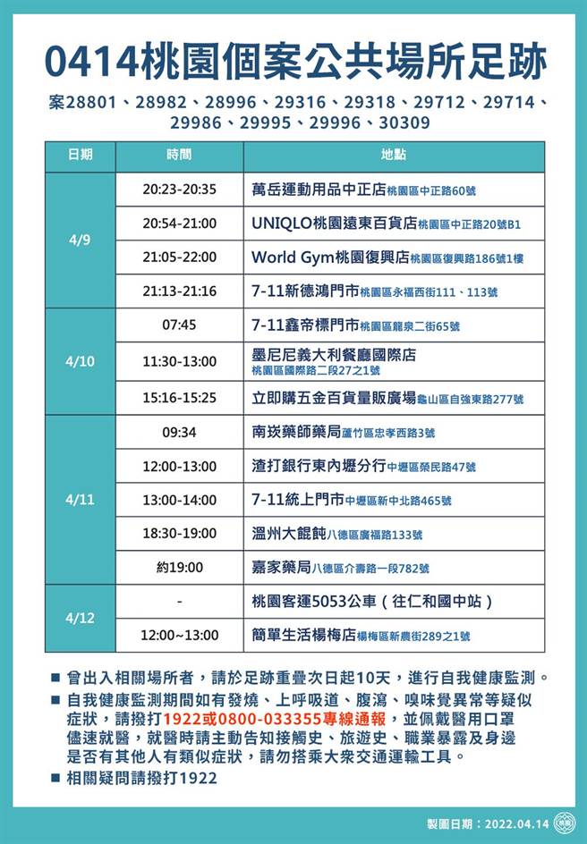 桃园14日新增87例本土个案，市府公布最新疫调足迹有28处。（桃园市政府提供／陈梦茹桃园传真）