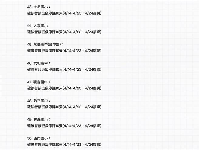 桃園市教育局官網公布有10校出現確診者，有確診者的該班級須停課10天、24日復課。（圖取自教育局官網／陳夢茹桃園傳真）