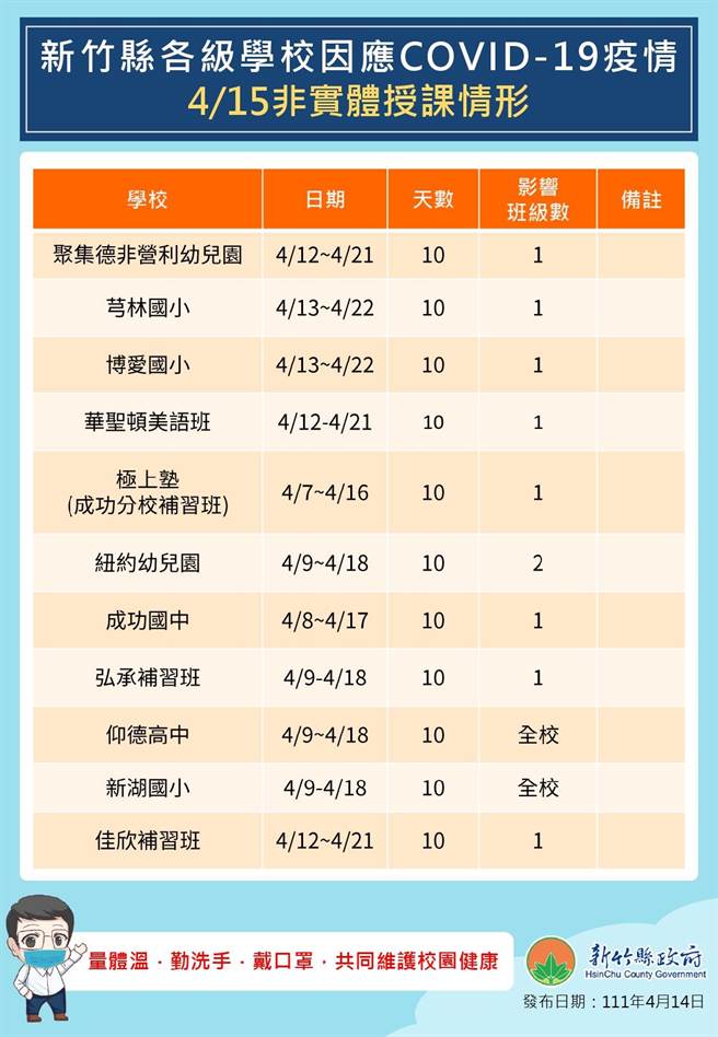 竹縣各學校因疫情而暫停實體授課學校及班級。（羅浚濱新竹傳真）	