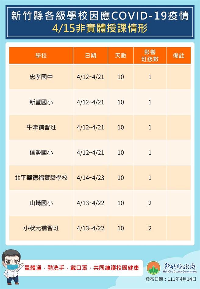 竹縣各學校因疫情而暫停實體授課學校及班級。（羅浚濱新竹傳真）	