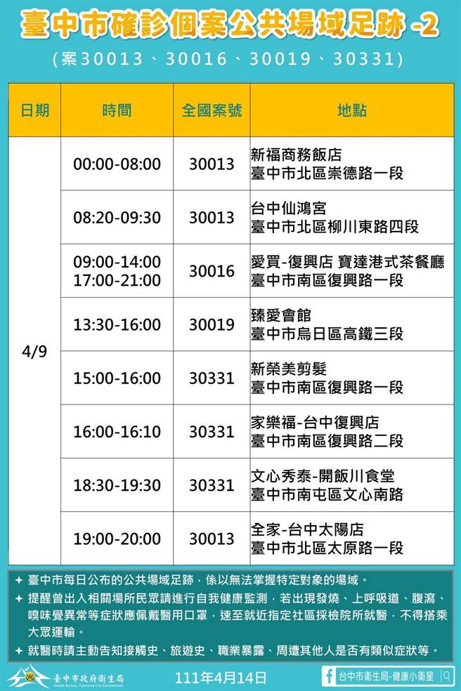台中市政府公布14日新增確診者足跡。（台中市政府提供）