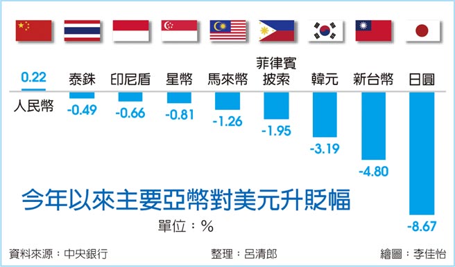 今年以来主要亚币对美元升贬幅