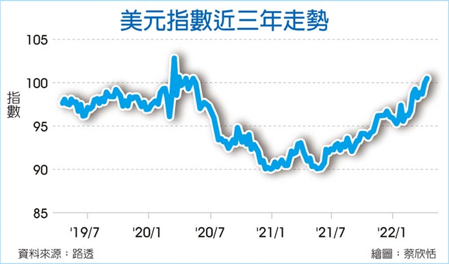 美元指數近三年走勢