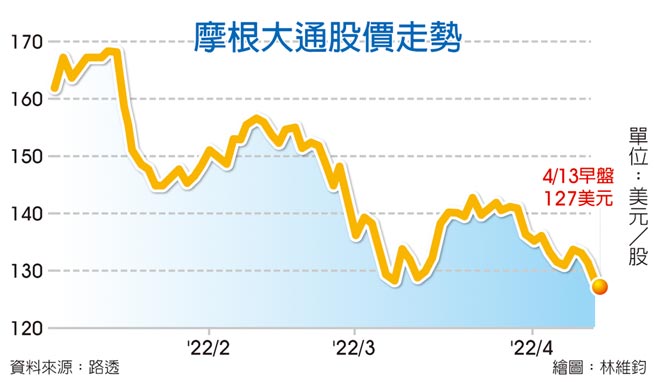 摩根大通股价走势