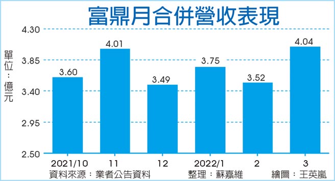富鼎月合併营收表现