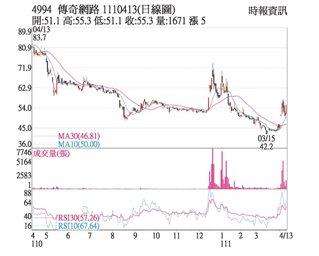 傳奇網路日線圖