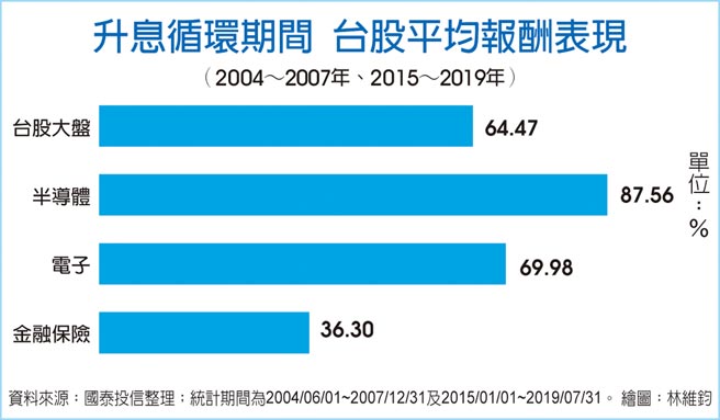 升息循环期间 台股平均报酬表现(2004～2007年、2015～2019年)