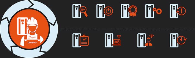 丹佛斯DrivePro服務可最大程度地減少計畫外的維護與故障。圖／丹佛斯提供