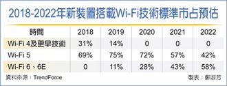 Wi-Fi6、6E手機 2025衝八成市占