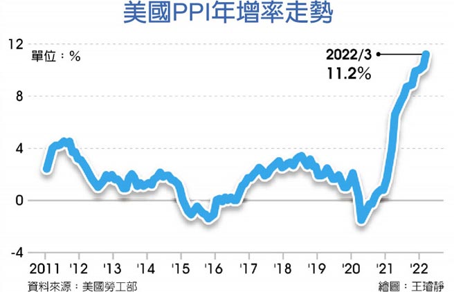 美国PPI年增率走势