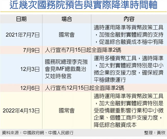 近几次国务院预告与实际降准时间轴