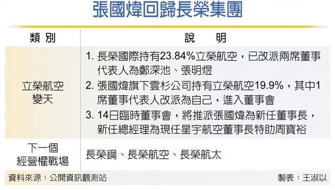 张国炜回归长荣集团