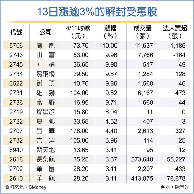 13日涨逾3%的解封受惠股