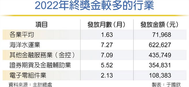 2022年終獎金較多的行業