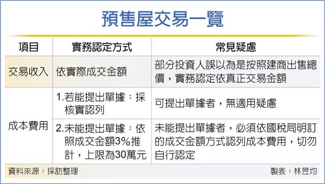 预售屋交易一览