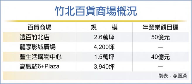竹北百货商场概况