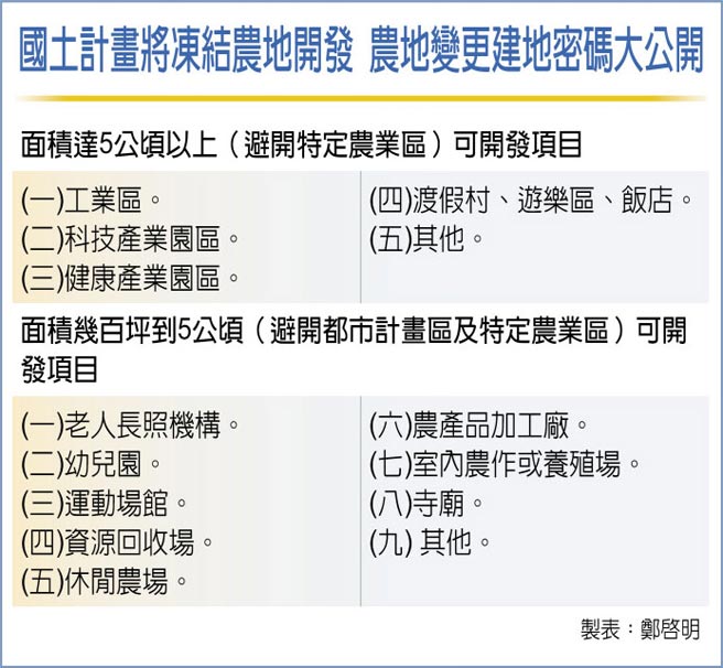 国土计画将冻结农地开发 农地变更建地密码大公开