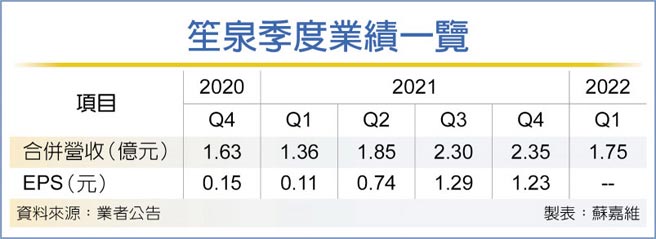 笙泉季度业绩一览