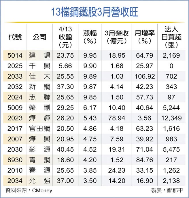 13檔钢铁股3月营收旺