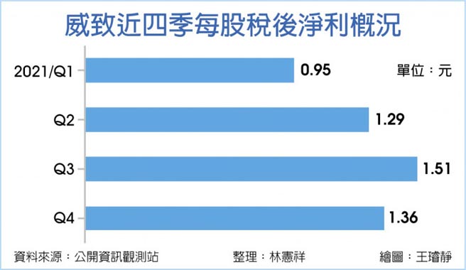 威致近四季每股税后净利概况
