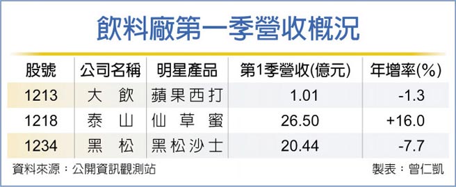 饮料厂第一季营收概况
