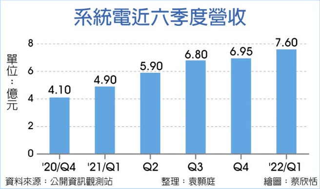 系统电近六季度营收