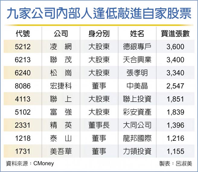 九家公司内部人逢低敲进自家股票