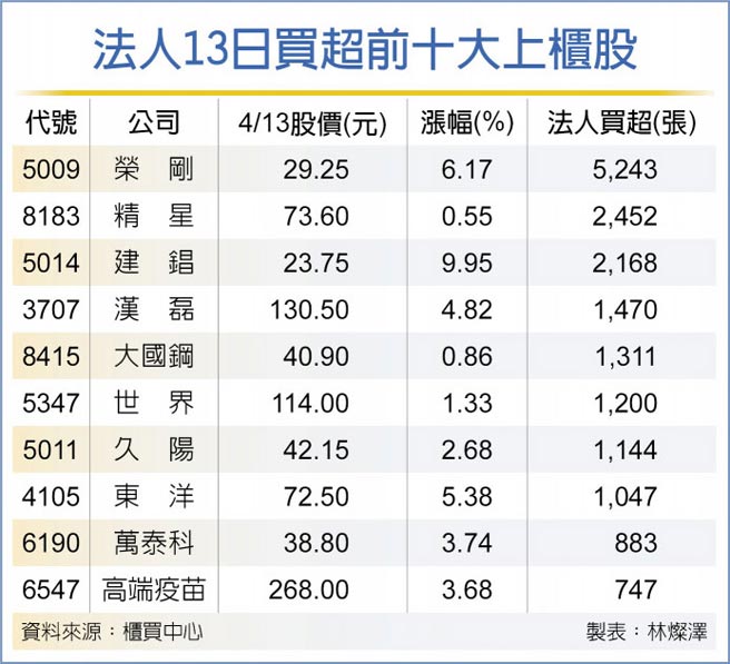 法人13日买超前十大上柜股