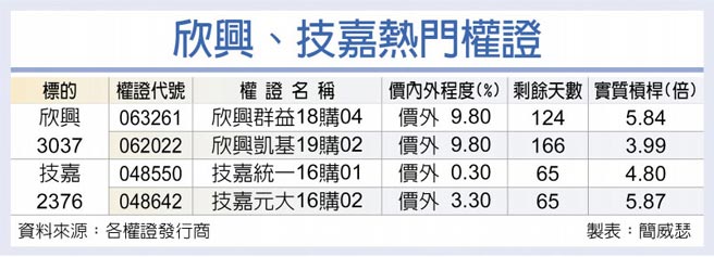 欣兴、技嘉热门权证
