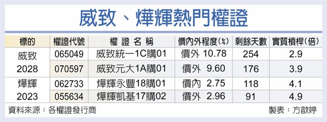 威致、烨辉热门权证