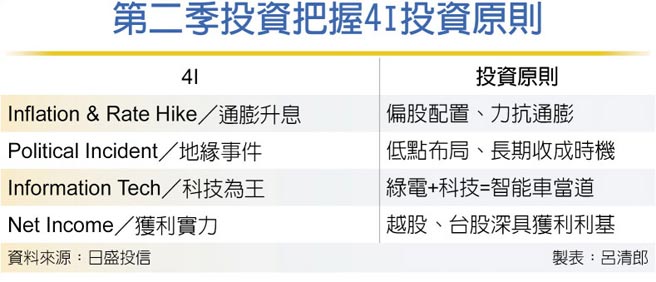 第二季投资把握4I投资原则