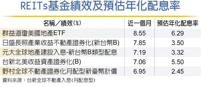 REITs基金绩效及预估年化配息率