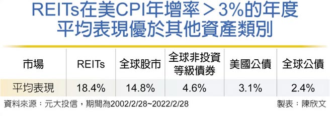 REITs在美CPI年增率＞3%的年度 平均表现优于其他资产类别