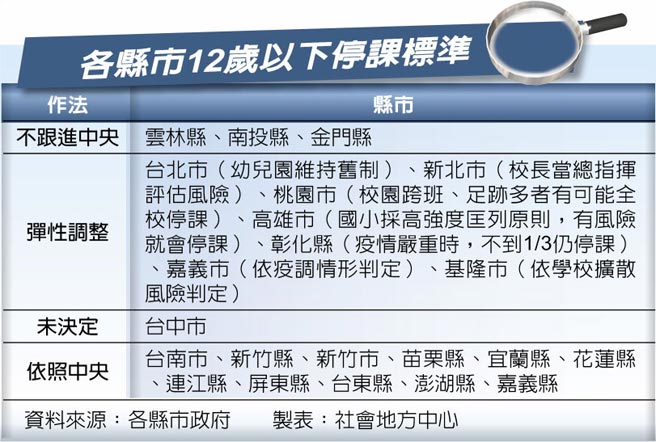 各縣市12歲以下停課標準