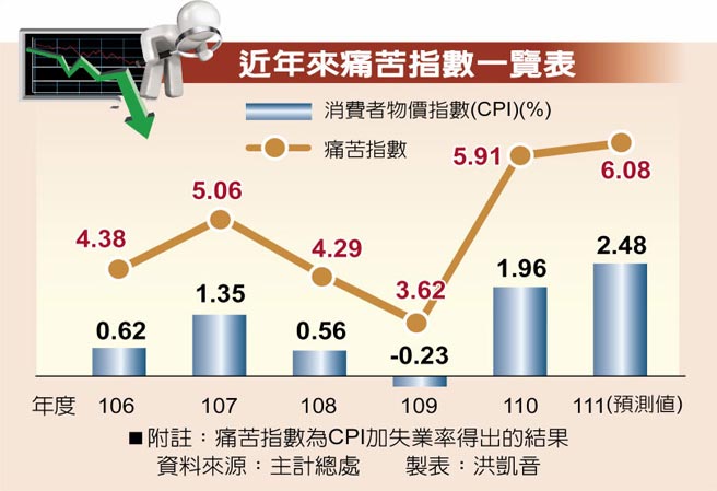 近年来痛苦指数一览表