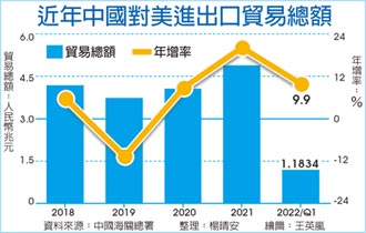 戴琪：對陸貿易挑戰 遠超俄危機