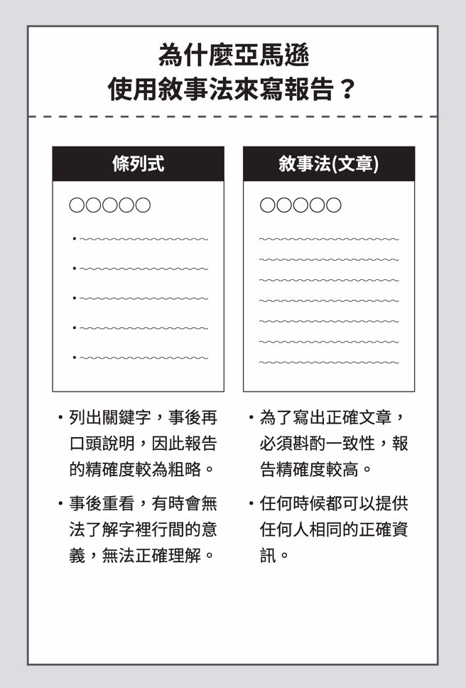 亞馬遜會議最常見的會議報告，就是PPT簡報裡以條列式註明要點的形式。(圖/三民出版提供)