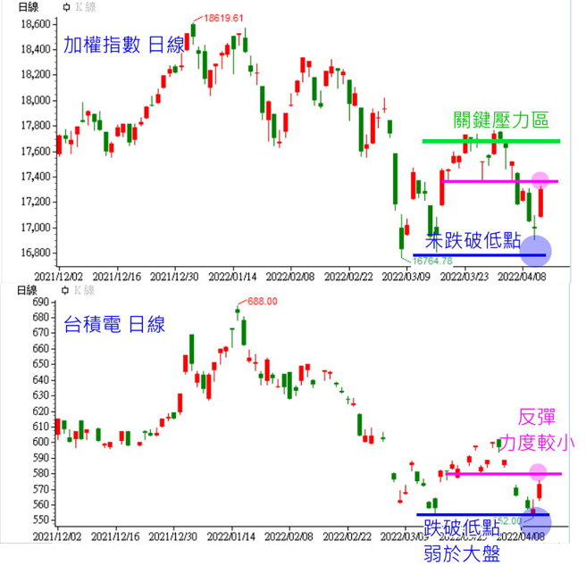理周幫幫忙-加權指數vs,台積電。(理財周刊提供)