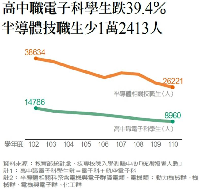 從102學年至110學年，就讀高中職電子科學生，衰退達39.4％，同期報考半導體相關科系技職生（統測）爆減1萬2413人。(圖／遠見提供)